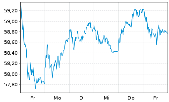 Chart HSBC EURO STOXX 50 UCITS ETF EUR - 1 Week