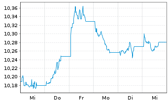 Chart AXA IM USD Cred.PAB ETF - 1 Woche