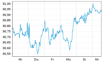 Chart Xtr.IE-MSCI Wld Hgh Di.Yld ESG - 1 Woche