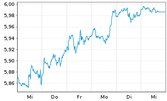 Chart Vanguard Fds-V.ESG No.Am.ETF Reg.Shs USD - 1 Woche