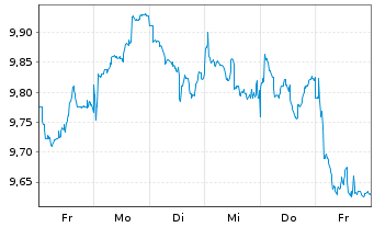 Chart HANETF-FUT.OF DEFENCE ADL USD - 1 Woche