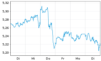 Chart iShsIV-iS.MSCI USA Val.Fac.ESG USD - 1 Week