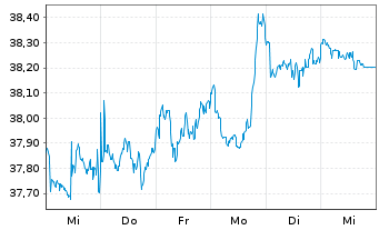 Chart Xtr.IE)MSCI Wld.Transition ETF USD - 1 Woche