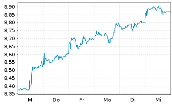 Chart Inv.Mkts2-S&P W.IT ESG U.ETF USD - 1 Woche