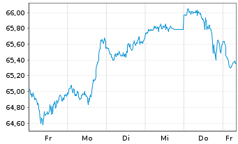 Chart InvescoMI S&P500 ESG ETF - 1 semaine