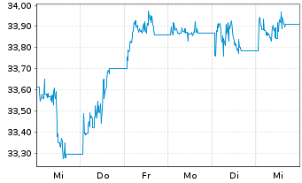 Chart Xtr.IE)Xtr.India Gov.Bd ETF USD - 1 Woche