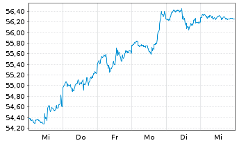 Chart IN.MKTS-Invesco NASD.100 Swap USD - 1 Woche