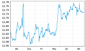 Chart AXA ETF-ACT BIODIVE.Eq. USD - 1 Woche