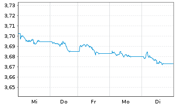 Chart iShs III-iShs G.Agg.Bd ESG ETF USD - 1 Woche