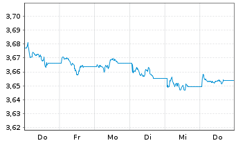 Chart iShs III-iShs G.Agg.Bd ESG ETF USD - 1 Week