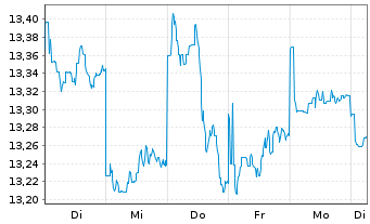 Chart HSBC ETFs-H.MSCI Jap.Cl.Pa.Al. USD - 1 Week