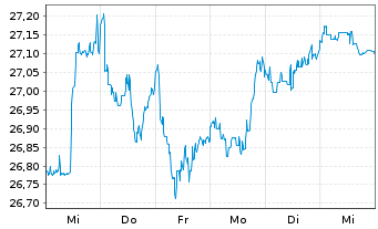 Chart JPM ICAV-Glbl.JPETFH USD Acc. oN USD - 1 Woche