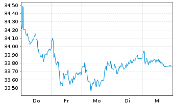 Chart Xtr.IE-Eur.Biodv.Foc.SRI U.ETF - 1 Woche