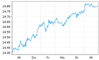 Chart Amundi ICAV-MS.USA ESG LX ETF USD - 1 Woche