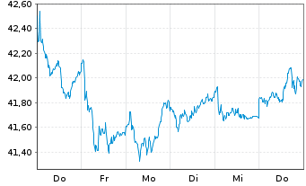 Chart JPM ICAV-EU Res.Enh.Idx Eq.ETF EUR Dis - 1 Week