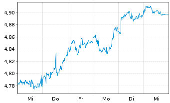 Chart iShs III-iShs US.Eq.H.Inc.ETF USD - 1 Woche
