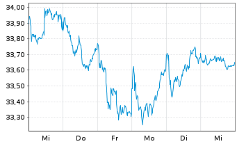 Chart Xtr.IE-MSCI Eur.Hgh Di.Yld ESG - 1 Woche