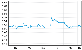 Chart HSBC ETFs-H.B.Gl S.A.1-3 Yr Bd USD - 1 Woche