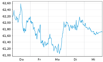 Chart Amundi ICAV-S+P Sm.C.600 ESG USD - 1 Woche