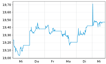 Chart KS ICAV-KS MSCI CN CL.TEC USD - 1 Woche