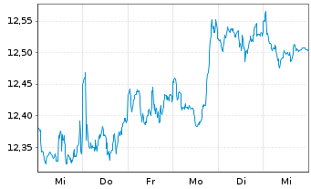 Chart Amundi ICAV-US Tech 100 EW ETF USD - 1 Woche