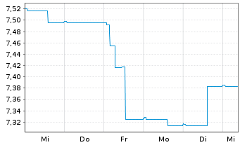 Chart J O Hambro Cap.Mgmt U.Fd-Co.Eu Reg. Shs B GBP o.N. - 1 Week