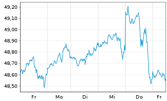 Chart iShs Core S&P 500 UC.ETF USDD - 1 Week