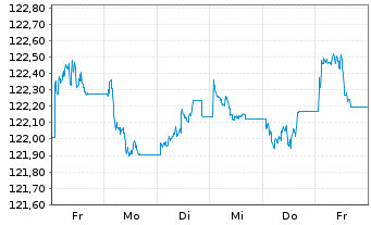 Chart iShs EO Corp Bd Lar.Cap U.ETF - 1 Week