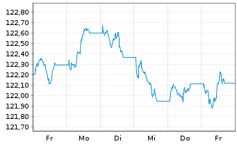 Chart iShs EO Corp Bd Lar.Cap U.ETF - 1 Woche