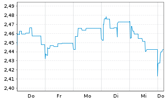 Chart JO Hambro Cap.Mgmt U.-EO.Se.V. Euro B Shares o.N. - 1 Woche