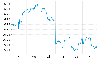Chart iShs MSCI Japan U.ETF USD (D) - 1 Woche