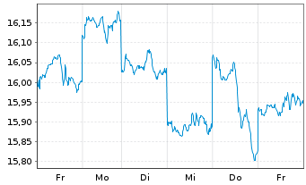 Chart iShs MSCI Japan U.ETF USD (D) - 1 semaine