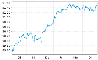 Chart iShares PLC - AEX UCITS ETF - 1 Woche