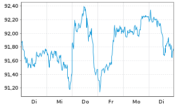 Chart iShares PLC - AEX UCITS ETF - 1 semaine