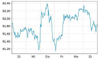Chart iShares PLC - AEX UCITS ETF - 1 Week