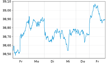 Chart iShs MSCI EM U.ETF USD (D) - 1 Woche