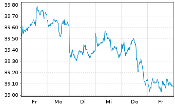 Chart iShs MSCI EM U.ETF USD (D) - 1 semaine