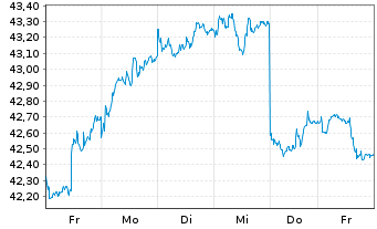 Chart iShs MSCI Korea U.ETF USD (D) - 1 Woche
