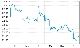 Chart iShs MSCI Brazil U.ETF USD(D) - 1 Week