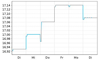 Chart PIMCO GL INV.-T R Bd Reg. Acc. Shs (E EO-H.) o.N. - 1 Week