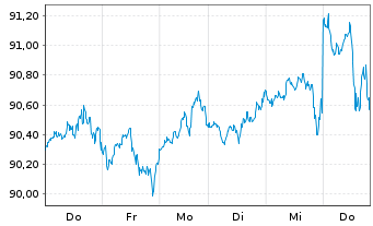Chart iShs-MSCI N. America UCITS ETF - 1 Week