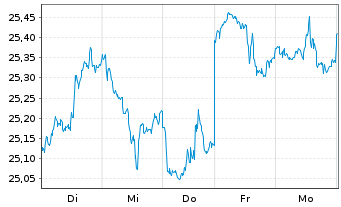 Chart iS.II-US Prop. Yield UCITS ETF - 1 Woche