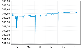 Chart IM III-Invesc.EO Cash 3M U.ETF - 1 Week