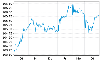 Chart I.M.-I.EUR.STOXX Op.Banks UETF - 1 semaine