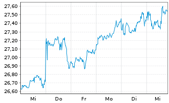 Chart iShsV-S&P 500 Inf.Te.Sec.U.ETF - 1 Week