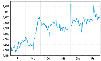 Chart iShsV-S&P 500 Con.Sta.Se.U.ETF - 1 semaine