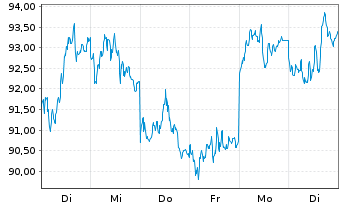 Chart Invesco Physical Markets PLC ETC .2100 Pla/Unze - 1 semaine