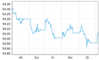 Chart SPDR Bloomb.EO Ag.Bd U.ETF - 1 Woche