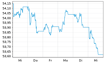 Chart SPDR Bloomb.EO Ag.Bd U.ETF - 1 Week