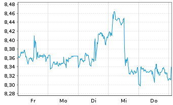 Chart iShsV-S&P 500 Energ.Sect.U.ETF - 1 semaine